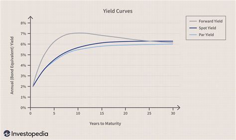 Yield Curve and Yield Curve Dynamics 