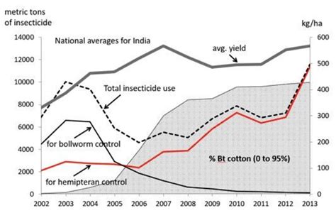 Yield and economic performance of the use of GM cotton