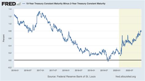 The 20 year treasury yield is included on the longer end of the yield curve. The 20 Year treasury yield reach upwards of 15.13% in 1981 as the Federal Reserve dramatically raised the benchmark rates in an effort to curb inflation. ... Dec 4 2023, 18:00 EST Long Term Average: 4.36%: Average Growth Rate: 2.74%: Value from The …