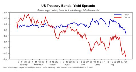 The treasury yield curve in the US inverted on 1 April 