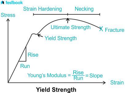 Yield stress mechanics Britannica