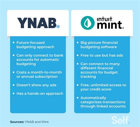 Ynab vs mint. Mint supports a greater number and variety of financial services and banks than YNAB. However, Mint does appear to have more technical problems than YNAB when it comes to synchronization. Cost of YNAB vs. Mint. YNAB is a premium budgeting application and software. 