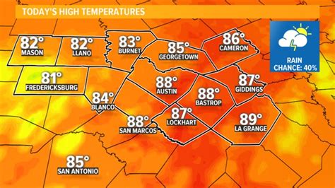 On the first 100-degree day of the year, weather forecasters start the annual count of consecutive days with triple-digit temperatures. Fall begins moderating temperatures and usually lacks severe weather. According to the National Oceanic and Atmospheric Administration, Austin averages 60% sunny days annually.. 