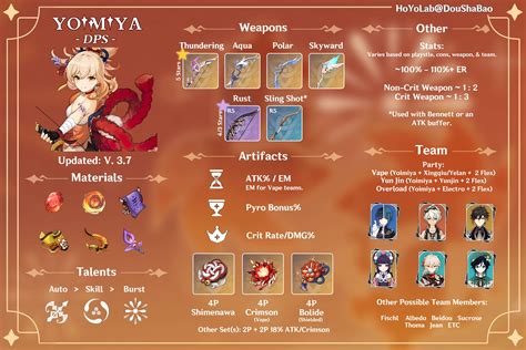 Yoimiya Build Guide DPS Version 3.7 Genshin Impact HoYoLAB