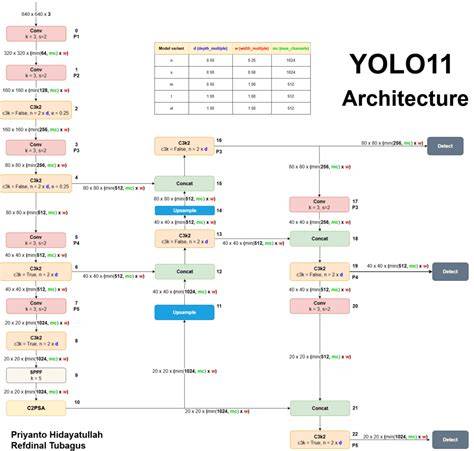 Yolo implementation in python.  The model achieves This guide breaks down ...