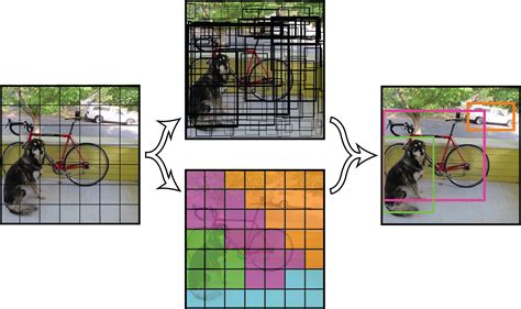 Yolo object detection. Learn how to use YOLO, a state-of-the-art, real-time object detection system, with Darknet. See comparison to other detectors, performance on COCO dataset, and how to run pre … 