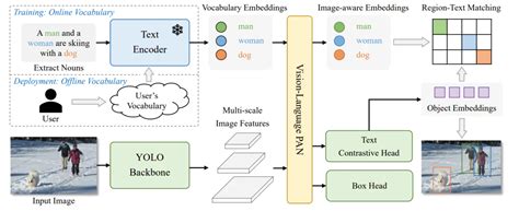 Yolo object detection classes.  YOLO-World uses a Re- parameterizable Visio...