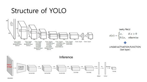 Yolov1 architecture.  However, the detection layers We present a compr...