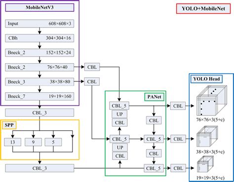 Yolov3 pdf. .  - Quest2GM/timestamp_detection_algorithm YOLOv3 introduces design updates for im...