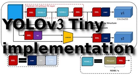 Yolov3 tiny tensorflow. weights tensorflow, tensorrt and tflite Best Way to Get Help...