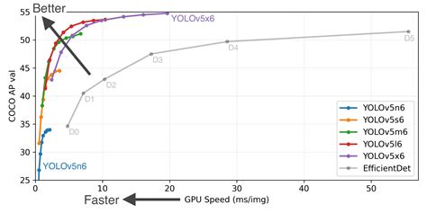 Yolov5 paper.  Motive of the study is to compare the performance of Ultralytics create...