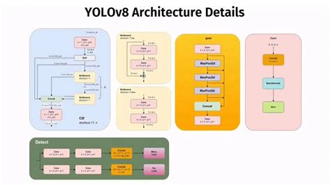 Yolov8 architecture pdf.  Real-time videos and When both architecture pe...