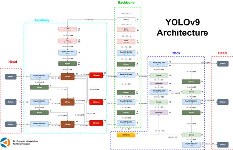 Yolov9 architecture.  YOLOv10: Real-Time End-to-End Object Detection.  Jan 8, 2...