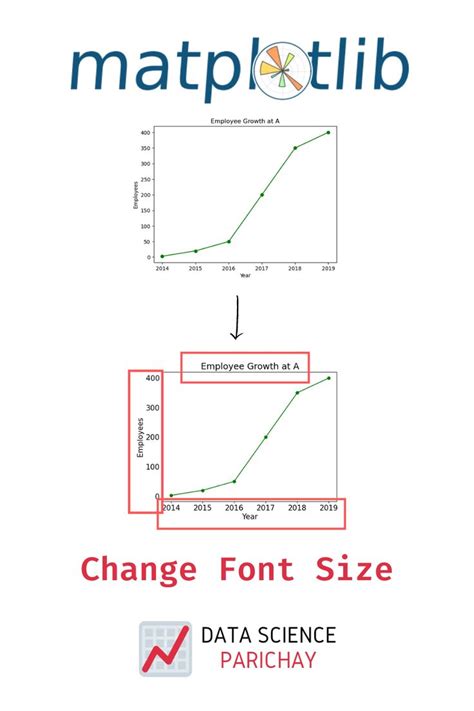 You can change the global font size in matplotlib using rcparams. You