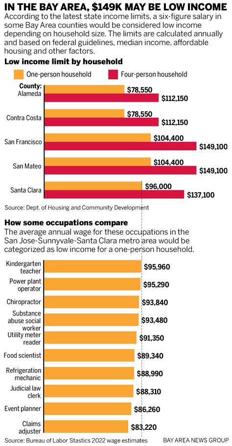 You can earn $100,000 a year in these Bay Area counties and still be ‘low-income’
