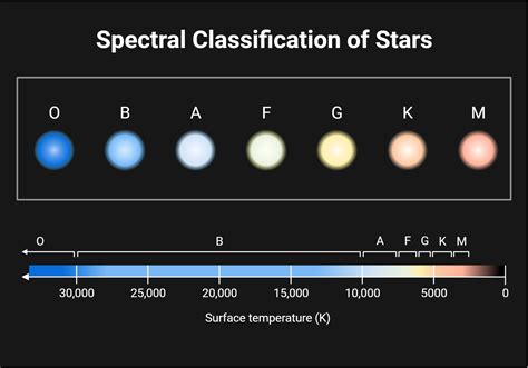 You must go through the list of stars and estimate thespectral class of
