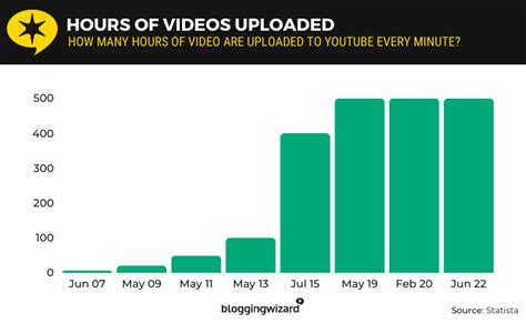 YouTube: hours of video uploaded every minute 2024