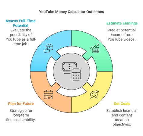 YouTube Money Calculator: Calculate How Much You Can Make [Free Calculator] (2025)