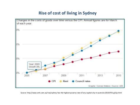 2024 Young families leaving Sydney due to cost of living {bmdoe}