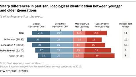 Younger, older generations divided in partisanship and …