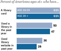 Younger Americans’ Reading Habits and Technology Use