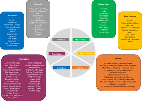 Your Abundant Community AssetBased Community Development