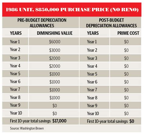 Your Guide To Investment Property Depreciation Than …