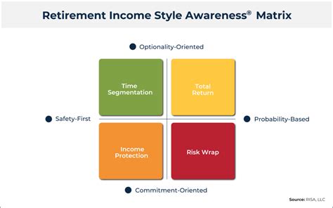 Your Money: The Money Matrix approach for sustaining retirement income