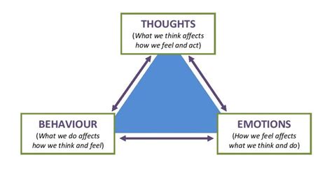 Your thoughts behaviours and emotions are. Thoughts in cognitive behavioral therapy. Cognitive behavioral therapy (CBT) is a popular and effective form of psychological treatment. The key message of CBT is that the way we think (our cognitions) and what we do (our behavior) affects the way we feel. It follows that if we want to change the way we feel then we will need to make changes to ... 