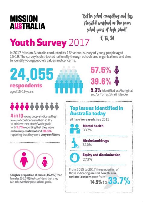 Youth Issues Survey