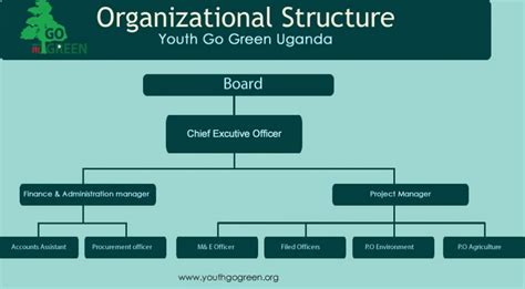 Youth organization structure. 2023-09-15. Environment and Climate Change Canada organizational chart. 