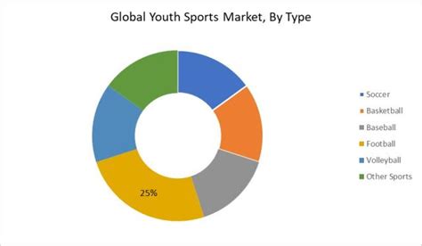 Youth sports market. Jun 1, 2022 · The current youth fitness market is still in the emerging stage, and market opportunities are huge. China also released the “National Fitness Plan 2021-2025” last year where it’s mentioned that the sports market was to be worth 5 trillion RMB ($747.9 billion) by 2025. 