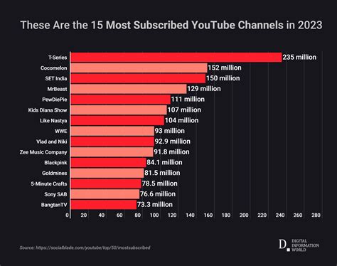 Youtube channel statistics. As of February 2024, MrBeast is the most-subscribed YouTuber, with 240 million subscribers. Kid-friendly content channel Like Nastya is now the second most … 
