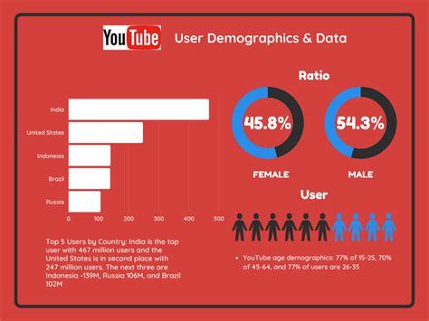 Youtube statistics. Reality: YouTube watch time continues to grow among older audiences, too. From 2015 to 2016, time spent on YouTube more than doubled among adults 18+. From 2015 to 2016, time spent on YouTube almost tripled among adults 55+. From 2015 to 2016, time spent on YouTube grew 40% faster among adults 35+ than among adults overall. 