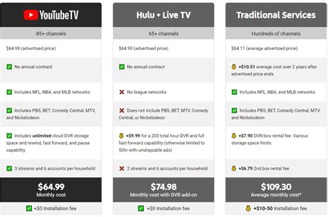 Youtube tv plans and prices. Fios plan prices include taxes & fees. Verizon keeps it simple with five fiber-optic internet plans. We like the Gigabit Connection plan for its up to 940 Mbps of download speed (up to 880 Mbps upload) and reasonable cost—that’s plenty of streaming and surfing headroom for the price. Throw in over 425 channels of TV service for $130 more ... 
