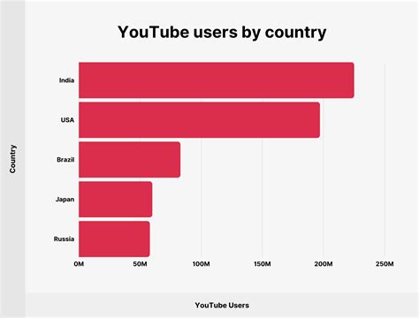 Youtube video statistics. Dec 4, 2023 · But YouTube is the one app that all generations use just about daily. According to Statista: 77% of US internet users 15 to 35 years old watch YouTube. 73% of 36 to 45-year-olds watch YouTube. 70% of 46 to 55-year-olds watch YouTube. 67% of those 56 and older watch YouTube, and. 