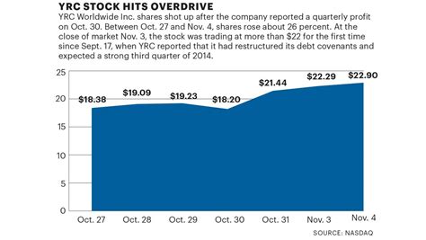 Why YRC Worldwide Stock Popped 12% This Morning. Rich Smith | Nov 18, 2020 And why it gave most of that back after noon. Why YRC Worldwide Stock Just Crashed 16%. . 