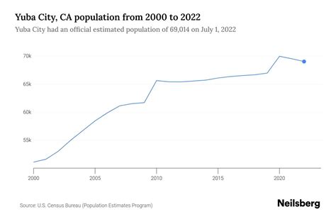 Yuba City, California Population & Demographics - AreaVibes