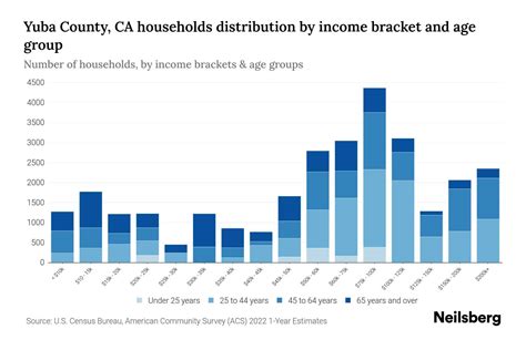 Yuba County, CA Household Income, Population & Demographics