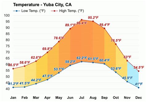 Yuba City CA 14 Day Weather Forecast - Long range, extended 95