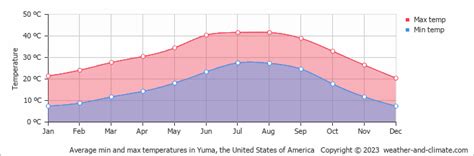 What is the weather forecast for Yuma for tomorrow? On Wednesday, in Yuma, a cloudless sky and sunshiny weather are expected. ... The warmest part of the day will be from 3 pm to 5 pm. The highest temperature will be more alike September's average maximum of 99.5°F than October's average of 87.8°F. The lowest temperature will be …. 