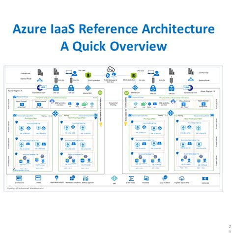 Yves Laingui على LinkedIn: Quick Reference: Understanding Azure ...