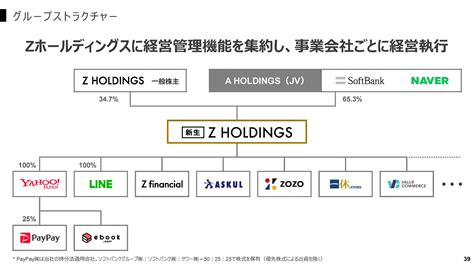 Z Holdings Stock 2023nbi