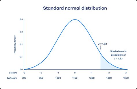 Z distribution. .  ...