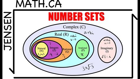 Z number set. Complex Numbers. A combination of a real and an imaginary number in the form a + bi, where a and b are real, and i is imaginary. The values a and b can be zero, so the set of … 