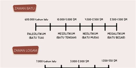 Zaman Prasejarah Berdasarkan Arkeologi - wintechmobiles.com