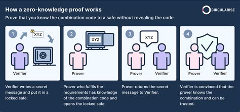 Zero Knowledge Proof - GeeksforGeeks - coolestguyplanet.net