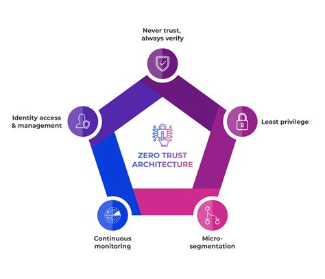 Zero Trust Architecture - GSA - coolestguyplanet.net