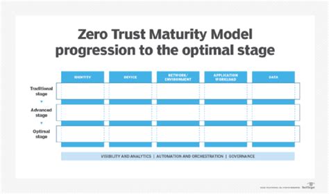 Zero Trust Maturity Model - CISA - coolestguyplanet.net