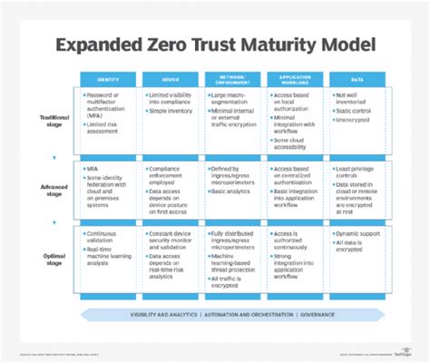 Zero Trust Maturity Model Version 2 - CISA - coolestguyplanet.net
